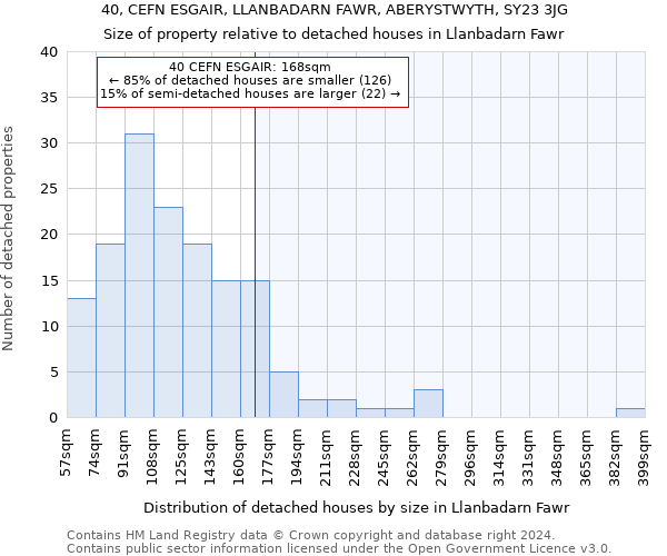 40, CEFN ESGAIR, LLANBADARN FAWR, ABERYSTWYTH, SY23 3JG: Size of property relative to detached houses in Llanbadarn Fawr