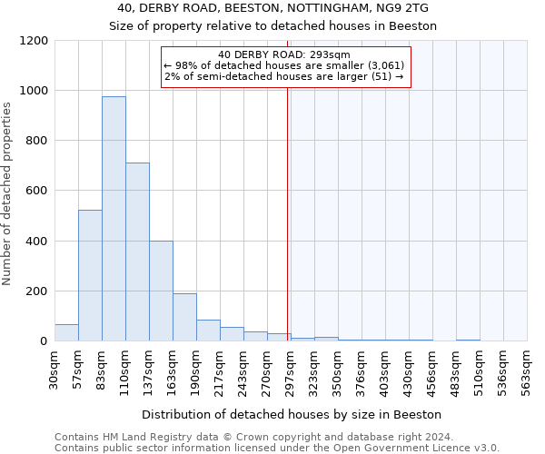 40, DERBY ROAD, BEESTON, NOTTINGHAM, NG9 2TG: Size of property relative to detached houses in Beeston