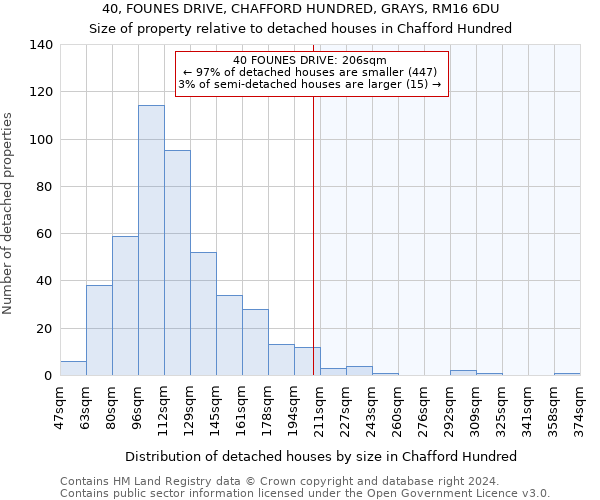 40, FOUNES DRIVE, CHAFFORD HUNDRED, GRAYS, RM16 6DU: Size of property relative to detached houses in Chafford Hundred