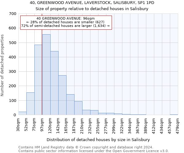 40, GREENWOOD AVENUE, LAVERSTOCK, SALISBURY, SP1 1PD: Size of property relative to detached houses in Salisbury