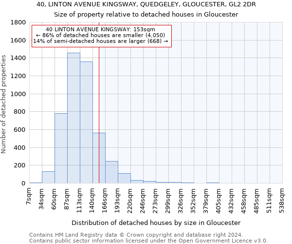 40, LINTON AVENUE KINGSWAY, QUEDGELEY, GLOUCESTER, GL2 2DR: Size of property relative to detached houses in Gloucester