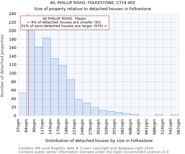 40, PHILLIP ROAD, FOLKESTONE, CT19 4PZ: Size of property relative to detached houses in Folkestone