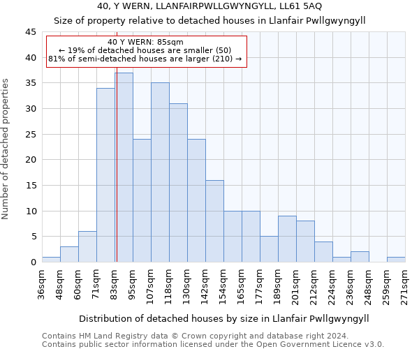 40, Y WERN, LLANFAIRPWLLGWYNGYLL, LL61 5AQ: Size of property relative to detached houses in Llanfair Pwllgwyngyll