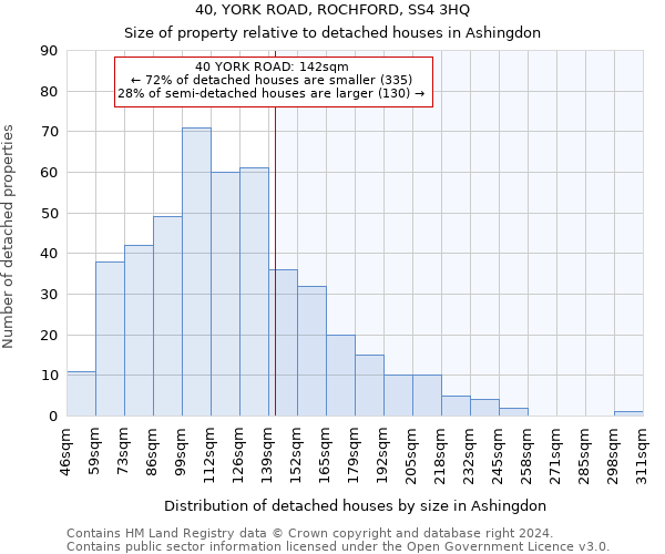 40, YORK ROAD, ROCHFORD, SS4 3HQ: Size of property relative to detached houses in Ashingdon