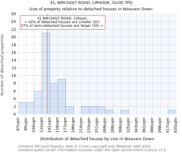 41, BIRCHOLT ROAD, LIPHOOK, GU30 7PQ: Size of property relative to detached houses in Weavers Down