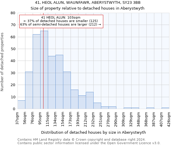 41, HEOL ALUN, WAUNFAWR, ABERYSTWYTH, SY23 3BB: Size of property relative to detached houses in Aberystwyth