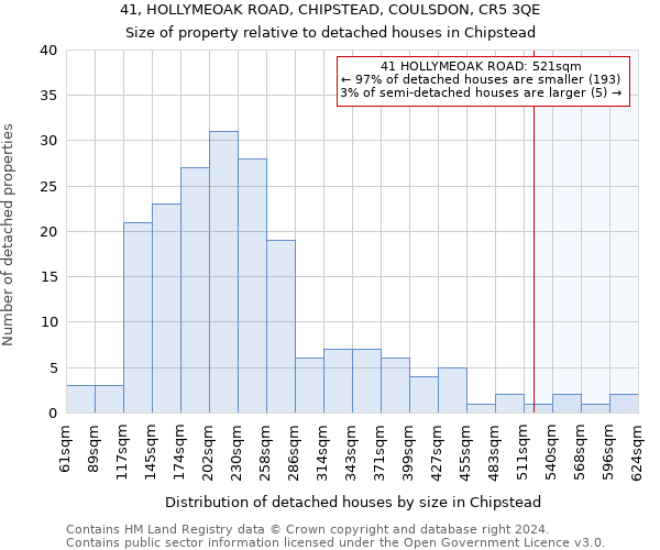 41, HOLLYMEOAK ROAD, CHIPSTEAD, COULSDON, CR5 3QE: Size of property relative to detached houses in Chipstead