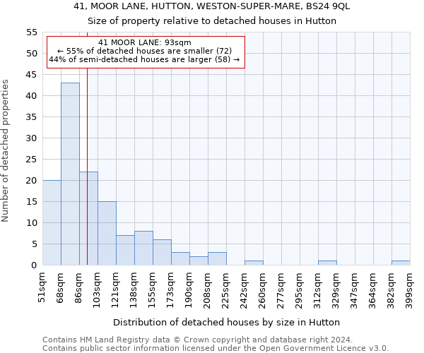 41, MOOR LANE, HUTTON, WESTON-SUPER-MARE, BS24 9QL: Size of property relative to detached houses in Hutton