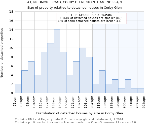 41, PRIDMORE ROAD, CORBY GLEN, GRANTHAM, NG33 4JN: Size of property relative to detached houses in Corby Glen