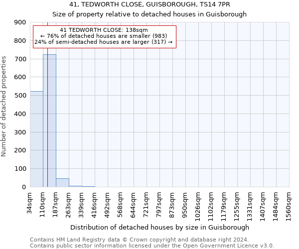 41, TEDWORTH CLOSE, GUISBOROUGH, TS14 7PR: Size of property relative to detached houses in Guisborough