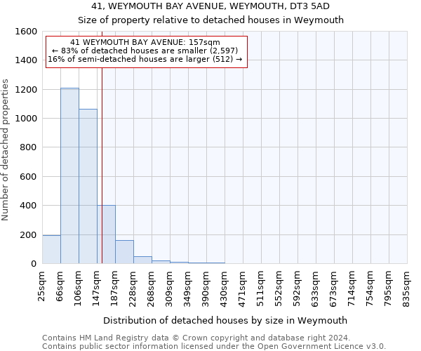 41, WEYMOUTH BAY AVENUE, WEYMOUTH, DT3 5AD: Size of property relative to detached houses in Weymouth