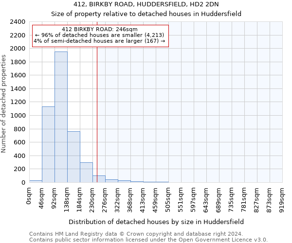 412, BIRKBY ROAD, HUDDERSFIELD, HD2 2DN: Size of property relative to detached houses in Huddersfield