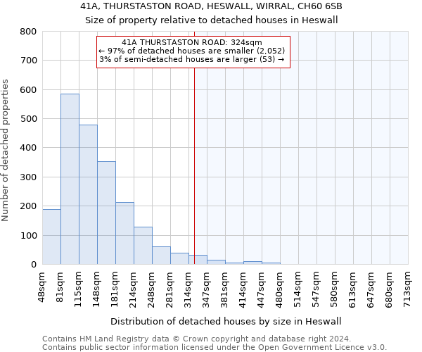 41A, THURSTASTON ROAD, HESWALL, WIRRAL, CH60 6SB: Size of property relative to detached houses in Heswall