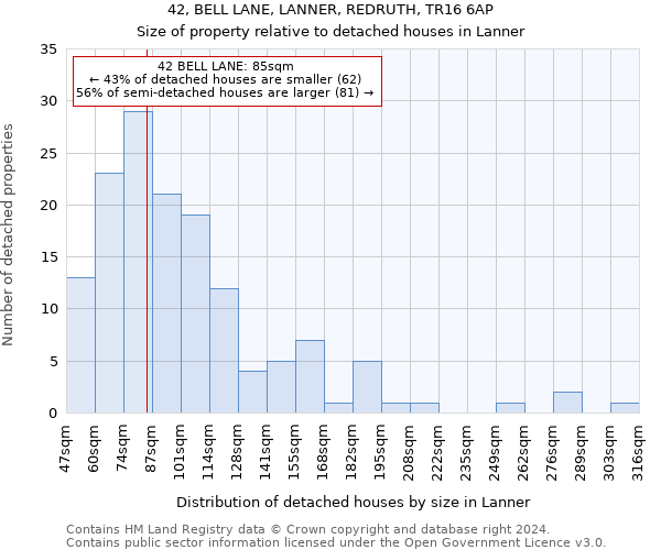 42, BELL LANE, LANNER, REDRUTH, TR16 6AP: Size of property relative to detached houses in Lanner