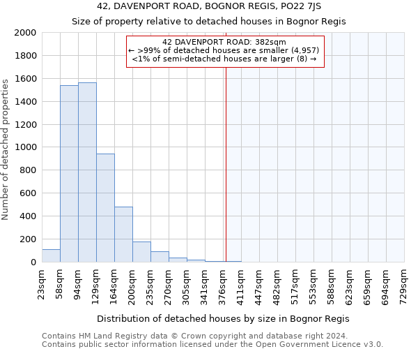 42, DAVENPORT ROAD, BOGNOR REGIS, PO22 7JS: Size of property relative to detached houses in Bognor Regis