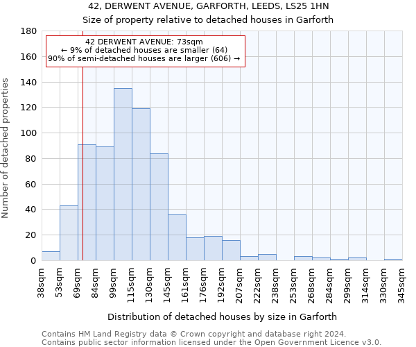 42, DERWENT AVENUE, GARFORTH, LEEDS, LS25 1HN: Size of property relative to detached houses in Garforth