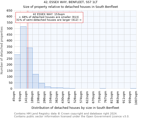 42, ESSEX WAY, BENFLEET, SS7 1LT: Size of property relative to detached houses in South Benfleet