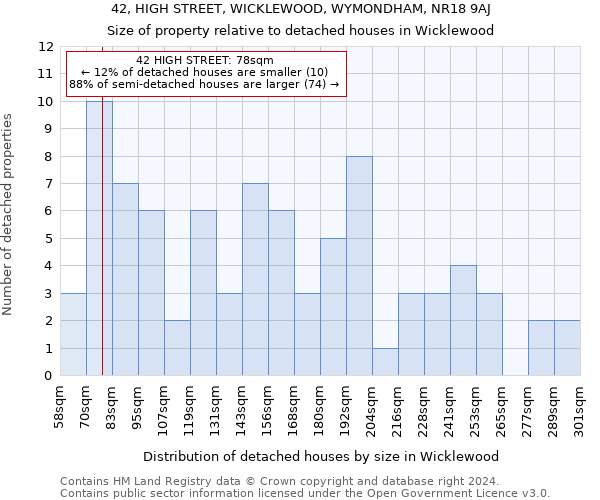 42, HIGH STREET, WICKLEWOOD, WYMONDHAM, NR18 9AJ: Size of property relative to detached houses in Wicklewood