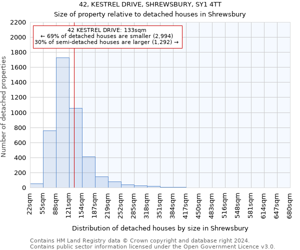 42, KESTREL DRIVE, SHREWSBURY, SY1 4TT: Size of property relative to detached houses in Shrewsbury