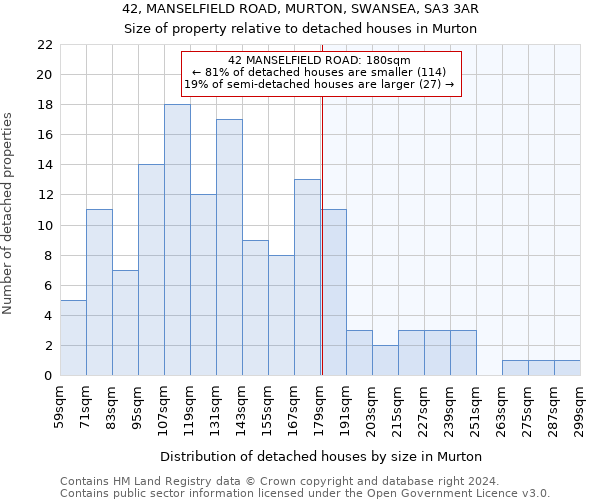 42, MANSELFIELD ROAD, MURTON, SWANSEA, SA3 3AR: Size of property relative to detached houses in Murton