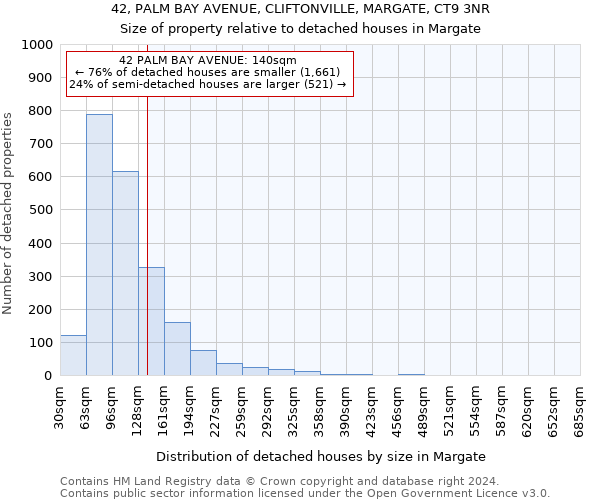 42, PALM BAY AVENUE, CLIFTONVILLE, MARGATE, CT9 3NR: Size of property relative to detached houses in Margate