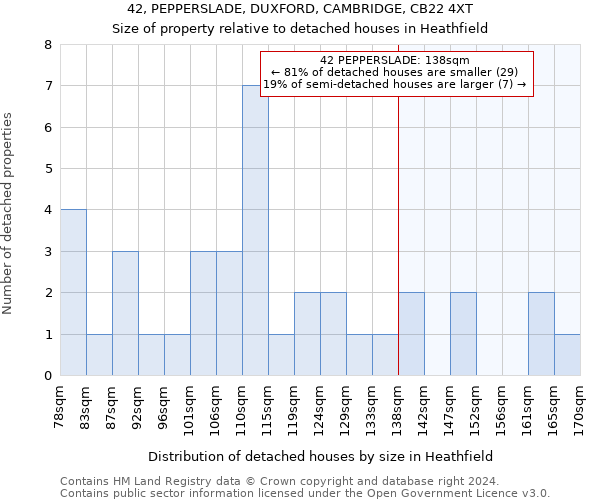 42, PEPPERSLADE, DUXFORD, CAMBRIDGE, CB22 4XT: Size of property relative to detached houses in Heathfield