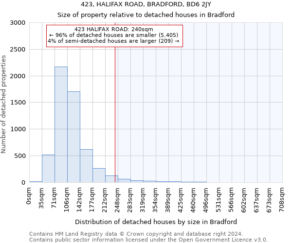 423, HALIFAX ROAD, BRADFORD, BD6 2JY: Size of property relative to detached houses in Bradford