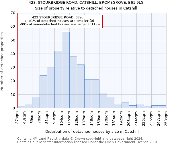 423, STOURBRIDGE ROAD, CATSHILL, BROMSGROVE, B61 9LG: Size of property relative to detached houses in Catshill