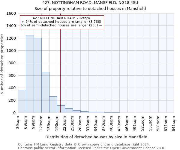 427, NOTTINGHAM ROAD, MANSFIELD, NG18 4SU: Size of property relative to detached houses in Mansfield