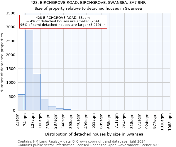 428, BIRCHGROVE ROAD, BIRCHGROVE, SWANSEA, SA7 9NR: Size of property relative to detached houses in Swansea