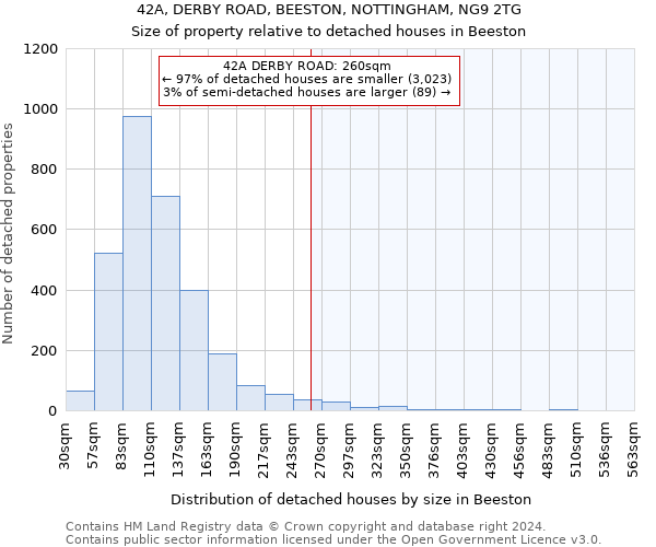 42A, DERBY ROAD, BEESTON, NOTTINGHAM, NG9 2TG: Size of property relative to detached houses in Beeston