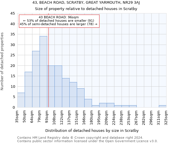 43, BEACH ROAD, SCRATBY, GREAT YARMOUTH, NR29 3AJ: Size of property relative to detached houses in Scratby