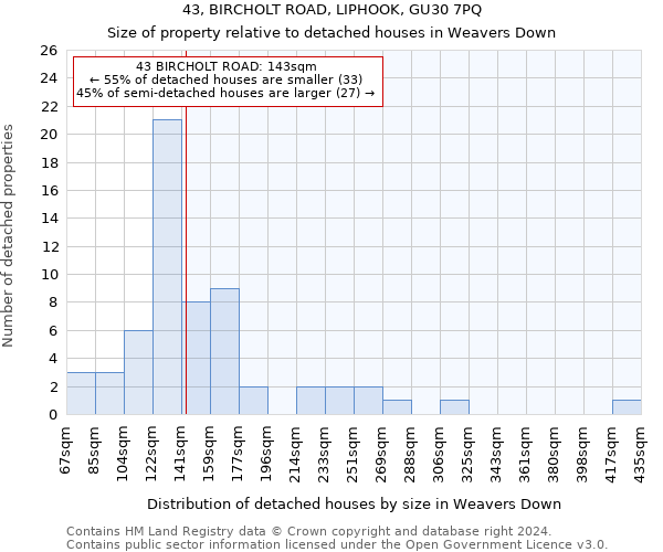 43, BIRCHOLT ROAD, LIPHOOK, GU30 7PQ: Size of property relative to detached houses in Weavers Down