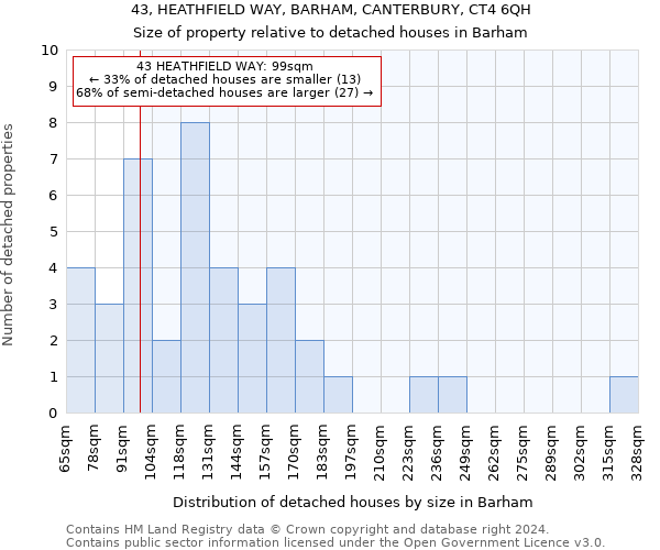 43, HEATHFIELD WAY, BARHAM, CANTERBURY, CT4 6QH: Size of property relative to detached houses in Barham