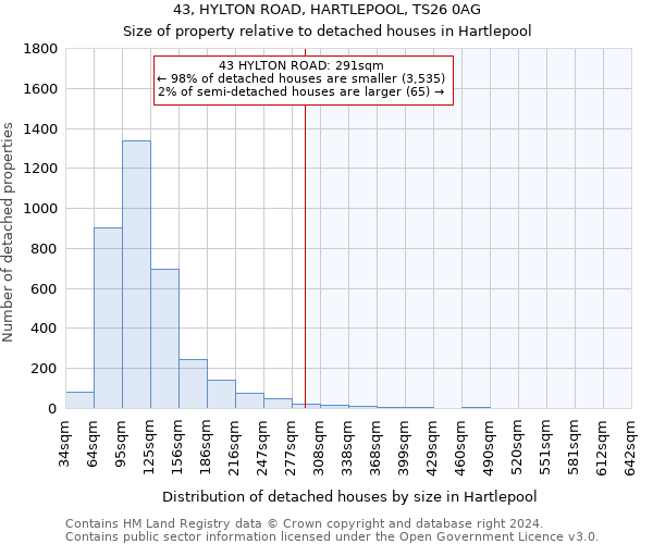 43, HYLTON ROAD, HARTLEPOOL, TS26 0AG: Size of property relative to detached houses in Hartlepool