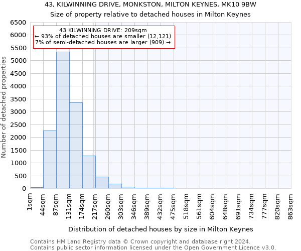 43, KILWINNING DRIVE, MONKSTON, MILTON KEYNES, MK10 9BW: Size of property relative to detached houses in Milton Keynes