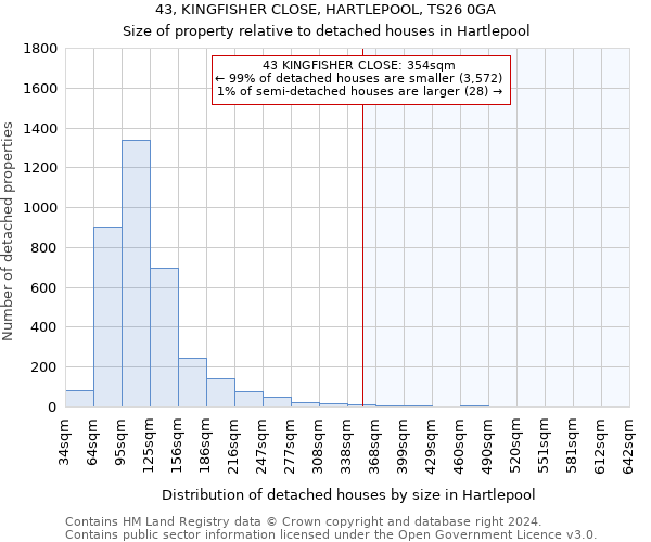 43, KINGFISHER CLOSE, HARTLEPOOL, TS26 0GA: Size of property relative to detached houses in Hartlepool