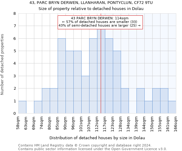 43, PARC BRYN DERWEN, LLANHARAN, PONTYCLUN, CF72 9TU: Size of property relative to detached houses in Dolau