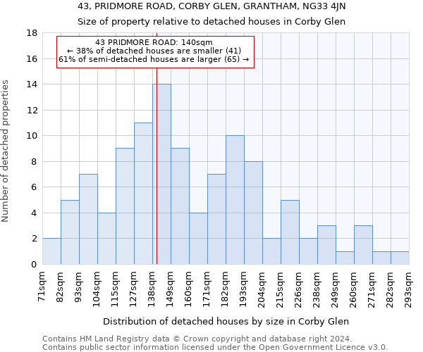 43, PRIDMORE ROAD, CORBY GLEN, GRANTHAM, NG33 4JN: Size of property relative to detached houses in Corby Glen