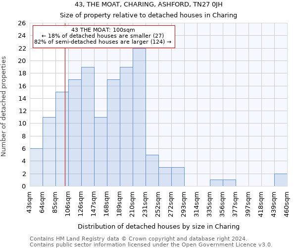 43, THE MOAT, CHARING, ASHFORD, TN27 0JH: Size of property relative to detached houses in Charing