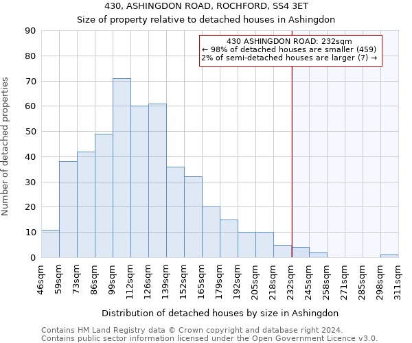 430, ASHINGDON ROAD, ROCHFORD, SS4 3ET: Size of property relative to detached houses in Ashingdon