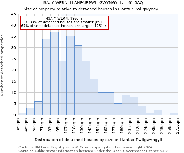 43A, Y WERN, LLANFAIRPWLLGWYNGYLL, LL61 5AQ: Size of property relative to detached houses in Llanfair Pwllgwyngyll