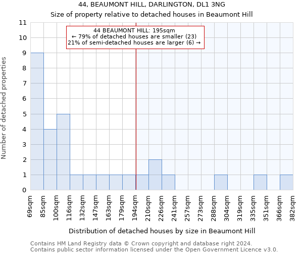 44, BEAUMONT HILL, DARLINGTON, DL1 3NG: Size of property relative to detached houses in Beaumont Hill