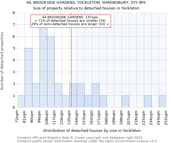 44, BROOKSIDE GARDENS, YOCKLETON, SHREWSBURY, SY5 9PS: Size of property relative to detached houses in Yockleton
