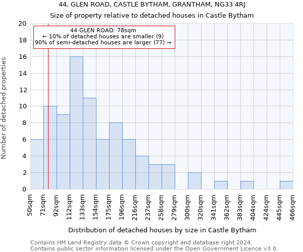 44, GLEN ROAD, CASTLE BYTHAM, GRANTHAM, NG33 4RJ: Size of property relative to detached houses in Castle Bytham