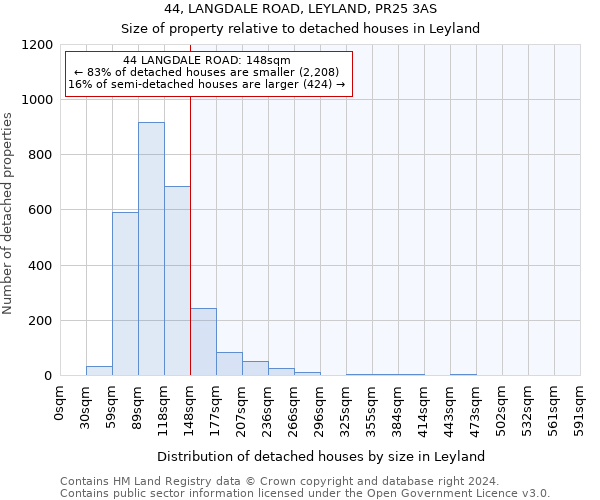 44, LANGDALE ROAD, LEYLAND, PR25 3AS: Size of property relative to detached houses in Leyland