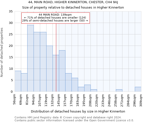 44, MAIN ROAD, HIGHER KINNERTON, CHESTER, CH4 9AJ: Size of property relative to detached houses in Higher Kinnerton