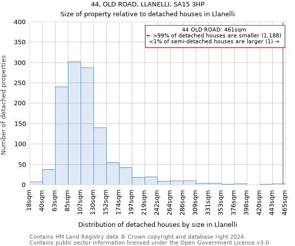 44, OLD ROAD, LLANELLI, SA15 3HP: Size of property relative to detached houses in Llanelli