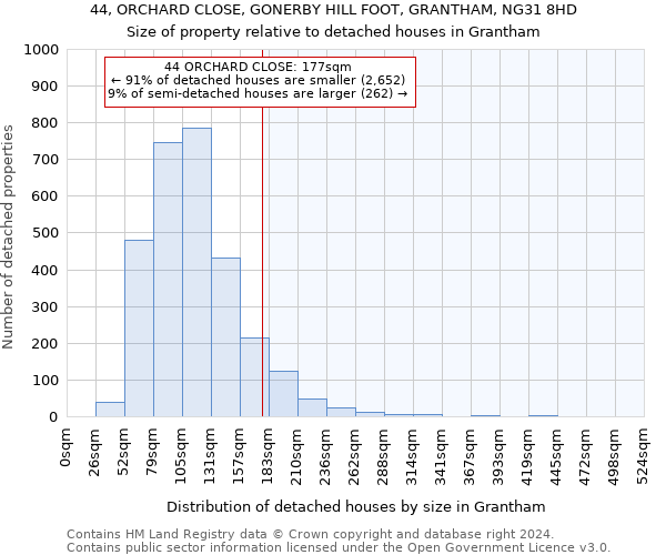 44, ORCHARD CLOSE, GONERBY HILL FOOT, GRANTHAM, NG31 8HD: Size of property relative to detached houses in Grantham