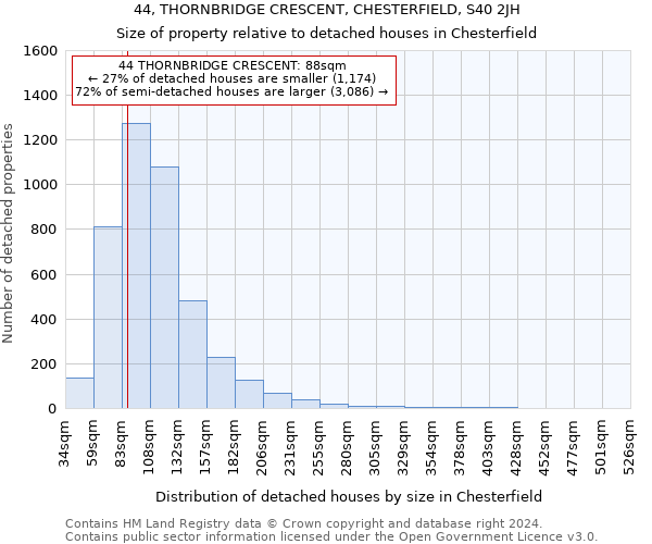 44, THORNBRIDGE CRESCENT, CHESTERFIELD, S40 2JH: Size of property relative to detached houses in Chesterfield